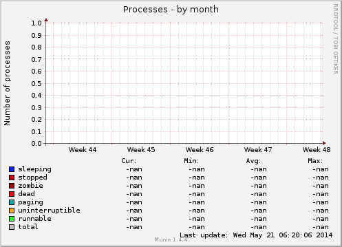 Processes